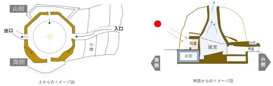 ロッコウシダレ構造図
